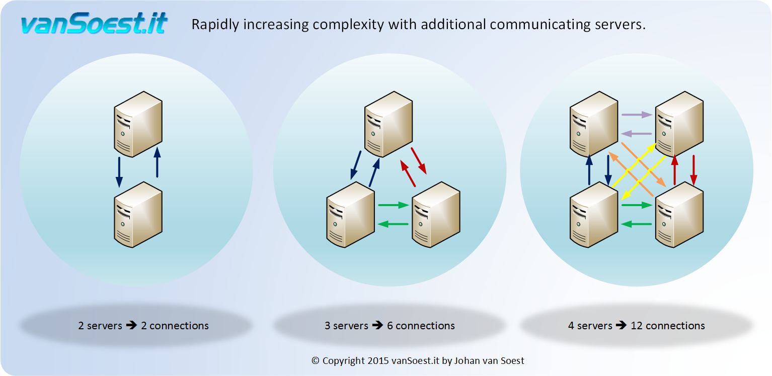 Snel toenemende complexiteit bij toevoeging communicerende servers.